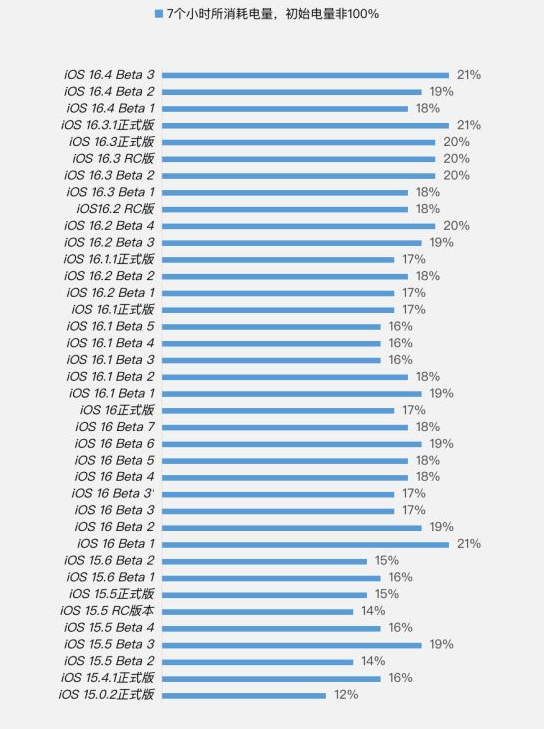 成县苹果手机维修分享iOS 16.4 Beta 3续航跑分等测试结果汇总 