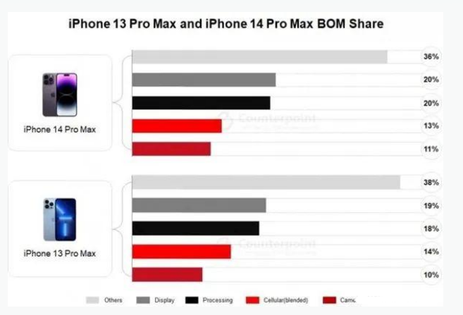 成县苹果手机维修分享iPhone 14 Pro的成本和利润 