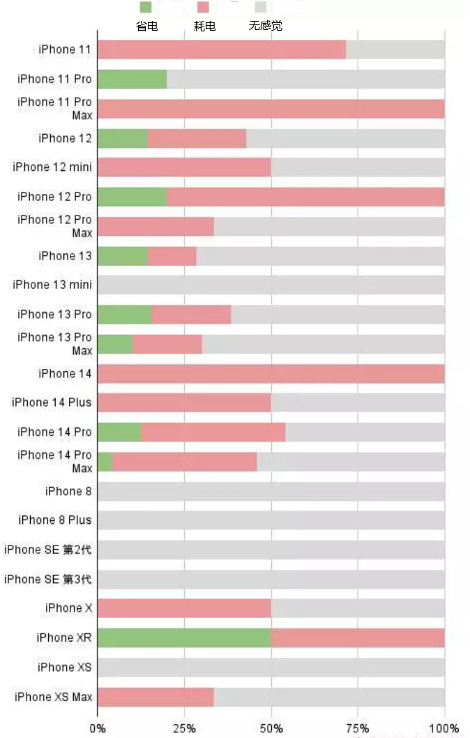 成县苹果手机维修分享iOS16.2太耗电怎么办？iOS16.2续航不好可以降级吗？ 