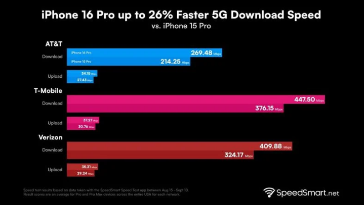 成县苹果手机维修分享iPhone 16 Pro 系列的 5G 速度 