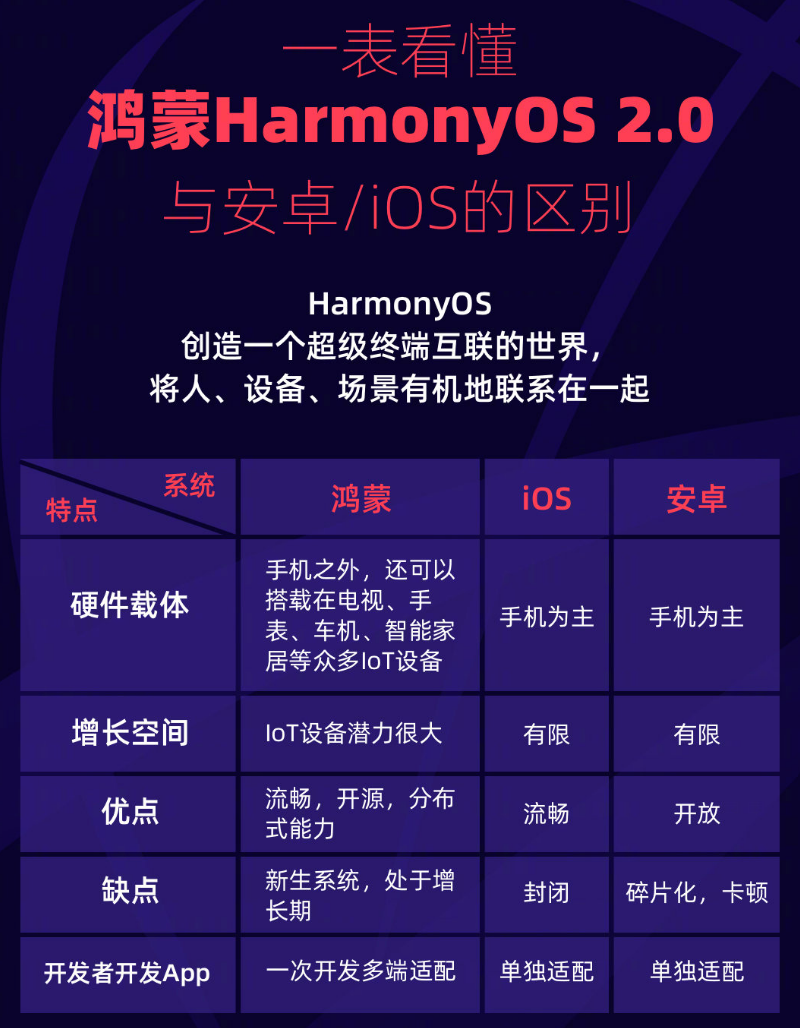 成县苹果手机维修分享华为鸿蒙 OS 与安卓以及 iOS 都有什么区别 