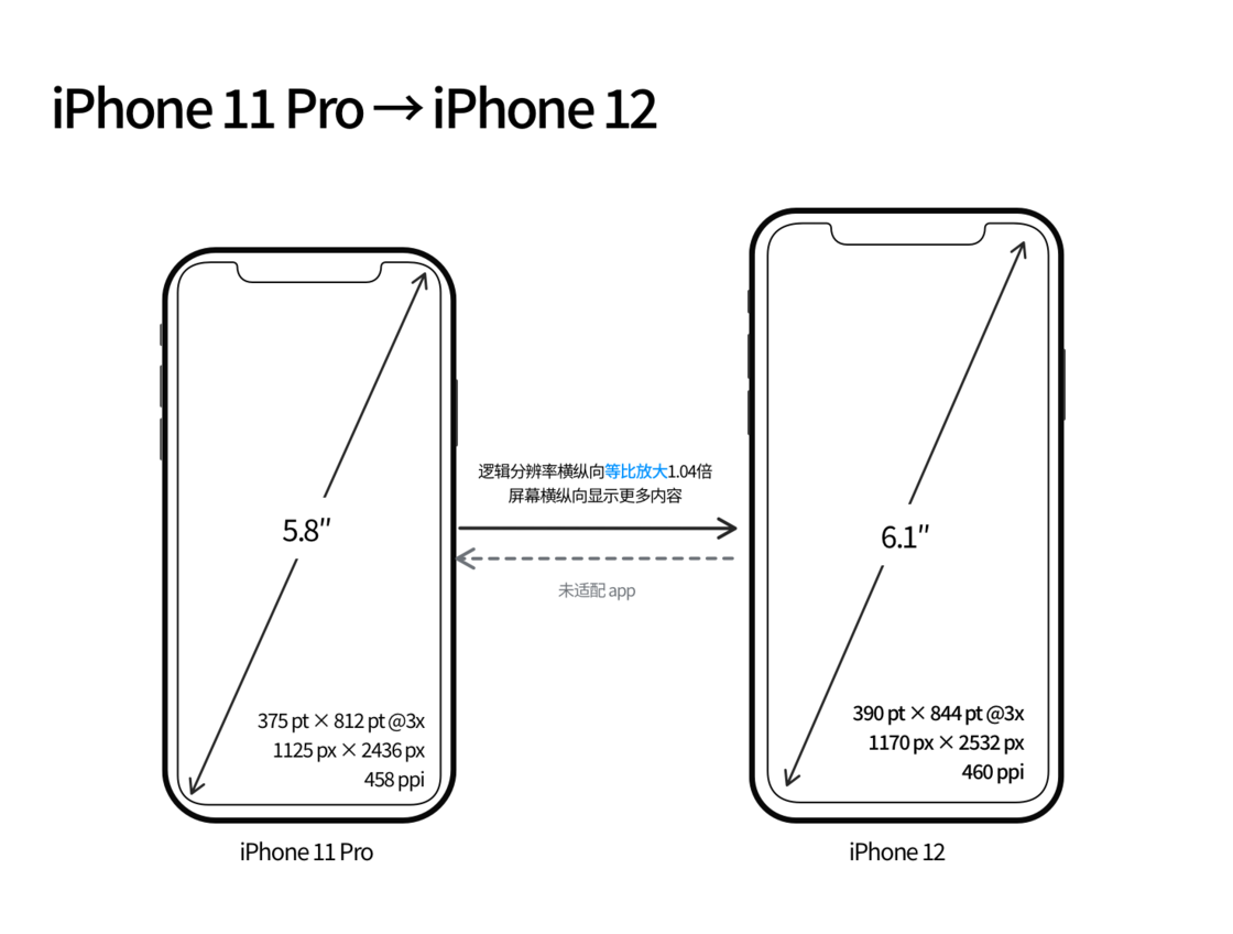 成县苹果手机维修分享iPhone 12 mini 和 iPhone 12 Pro 的尺寸变化会改变显示内容吗 